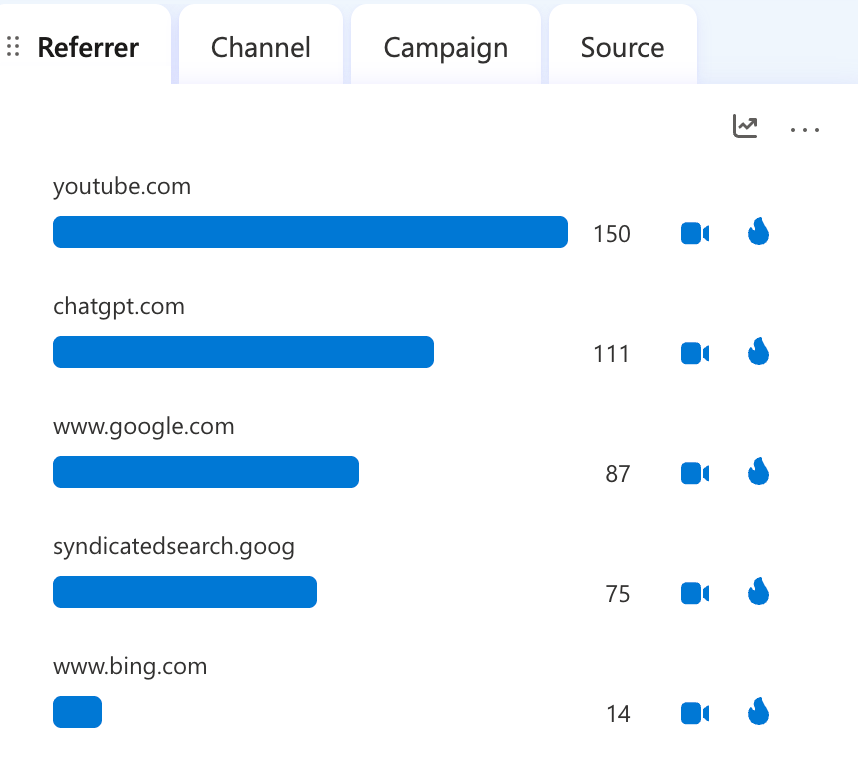 Microsoft Clarity 引荐来源统计,其中 chatgpt.com 为 111